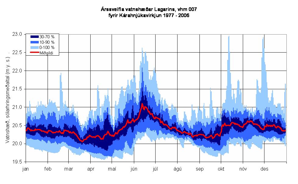 Figure 15. Annual fluctuation of water level in Lagarfljót river by Egilsstaðir 1977 - 2006.