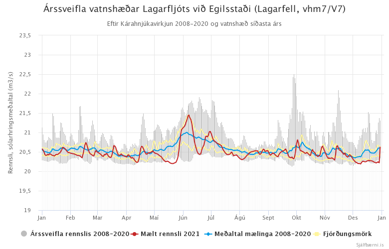 Mynd 10. Árssveifla vatnshæðar Lagarfljóts við Egilsstaði (Lagarfell, vhm 7/V7) eftir Kárahnjúkavirkjun 2008 - 2020 og vatnshæð ársins 2021.
