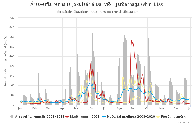 Mynd 2. Árssveifla rennslis Jökulsár á Dal við Hjarðarhaga (vhm 110) eftir Kárahnjúkavirkjun 2008 - 2020 og rennsli árið 2021