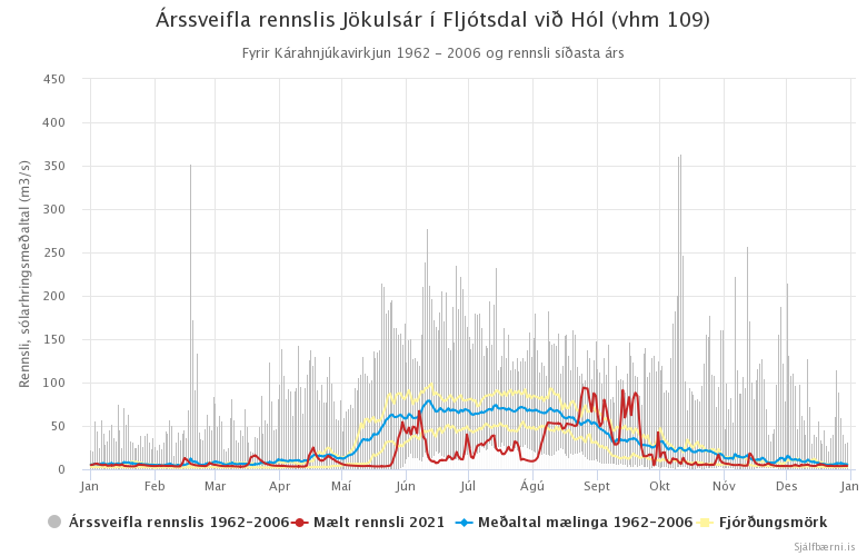 Mynd 3. Árssveifla Jökulsár í Fljótsdal við Hól (vhm 109) fyrir Kárahnjúkavirkjun 1962 - 2006 og mælt rennsli árið 2021