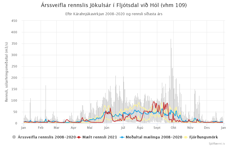 Mynd 4. Árssveifla rennslis Jökulsár í Fljótsdal við Hól (vhm 109) eftir Kárahnjúkavirkjun 2008 - 2020 og rennsli árið 2021