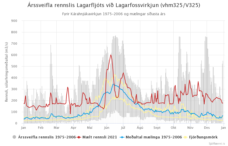 Mynd 5. Árssveifla rennslis Lagarfljóts við Lagarfossvirkjun (vhm 325/V325) fyrir Kárahnjúkavirkjun 1975 - 2006 og mælingar árið 2021.