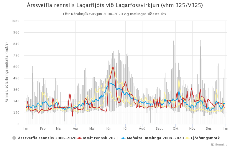 Mynd 6. Árssveifla rennslis Lagarfljóts við Lagarfossvirkjun (vhm 325/V325) eftir Kárahnjúkavirkjun 2008 - 2020 og mælingar ársins 2021.