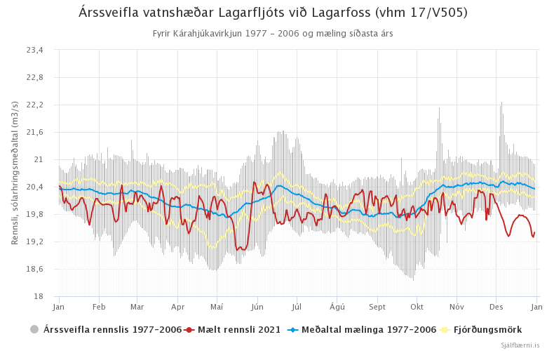 Mynd 7. Árssveifla vatnshæðar Lagarfljóts við Lagarfoss (vhm 17/V505) fyrir Kárahnjúkavirkjun 1977 - 2006 og mælingar árið 2021.