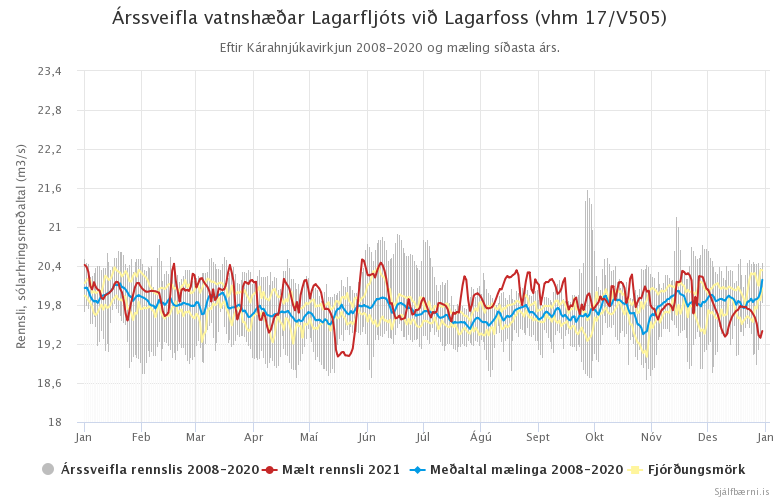 Mynd 8. Árssveifla vatnshæðar Lagarfljóts við Lagarfoss (vhm 17/V505) eftir Kárahnjúkavirkjun 2008 - 2020 og mælingar ársins 2021.
