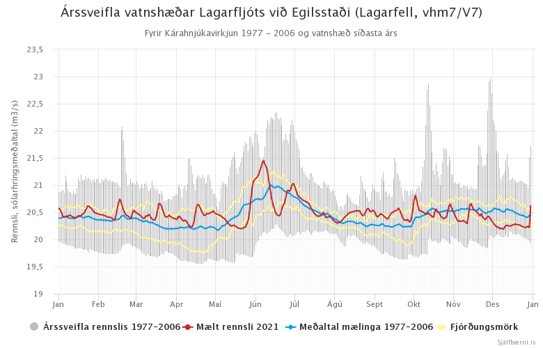 Mynd 9. Árssveifla vatnshæðar Lagarfljóts við Egilsstaði (Lagarfell, vhm 7/V7) fyrir Kárahnjúkavirkjun 1977 - 2006 og vatnshæð árið 2021.