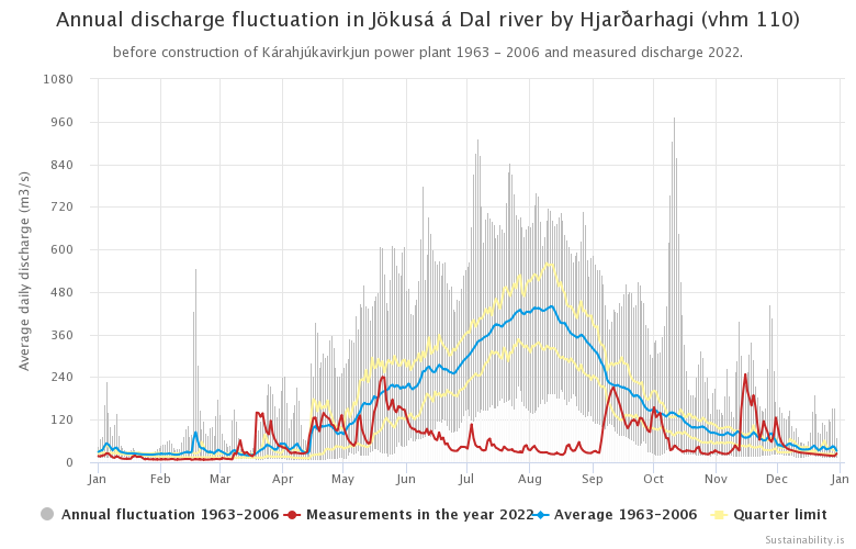 Figure 1. Annual discharge fluctation in Jökulsá á Dal river by Hjarðarhagi (vhm 110) before construction of Kárahjúkavirkjun power plant 1963 - 2006 and measured discharge 2022. 