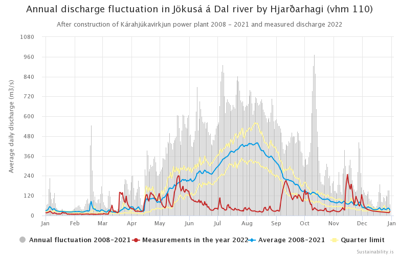 Figure 2. Annual discharge fluctuation in Jökulsá á Dal river by Hjarðarhagi (vhm 110) after construction of Kárahjúkavirkjun power plant 2008 - 2021 and measured discharge 2022.