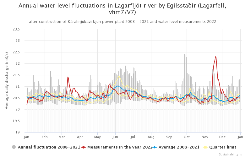 Figure 10. Annual water level fluctuations in Lagarfljót river by Egilsstaðir (Lagarfell, vhm 7/V7) after construction of Kárahnjúkavirkjun power plant 2008-2021 and water level measurements 2022.