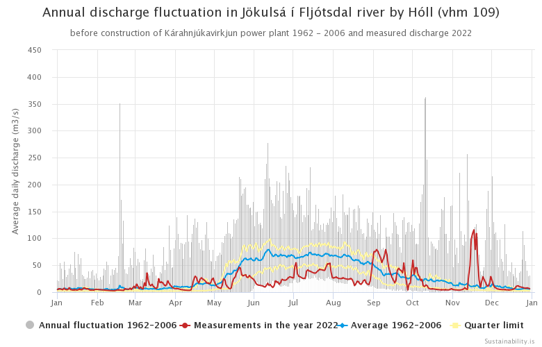 Figure 3. Annual discharge fluctuation in Jökulsá í Fljótsdal river by Hóll (vhm 109) before construction of Kárahnjúkavirkjun power plant 1962 - 2006 and measured discharge 2022