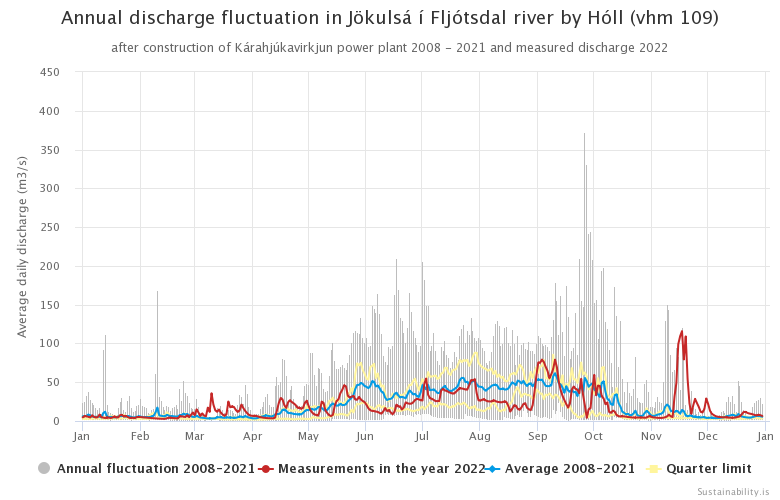 Figure 4. Annual discharge fluctuation in Jökulsá í Fljótsdal river by Hóll (vhm 109) after construction of Kárahjúkavirkjun power plant 2008 - 2021 and measured discharge 2022