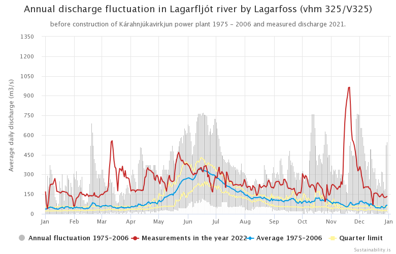 Figure 5. Annual discharge fluctuation in Lagarfljót river by Lagarfoss (vhm 325/V325) before construction of Kárahnjúkavirkjun power plant 1975 - 2006 and measured discharge 2022.