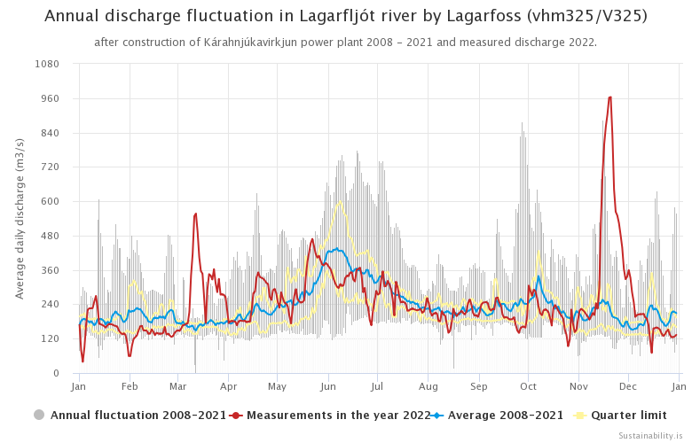 Figure 6. Annual discharge fluctuation in Lagarfljót river by Lagarfoss (vhm 325/V325) after construction of Kárahnjúkavirkjun power plant 2008 - 2021 and measured discharge 2022.