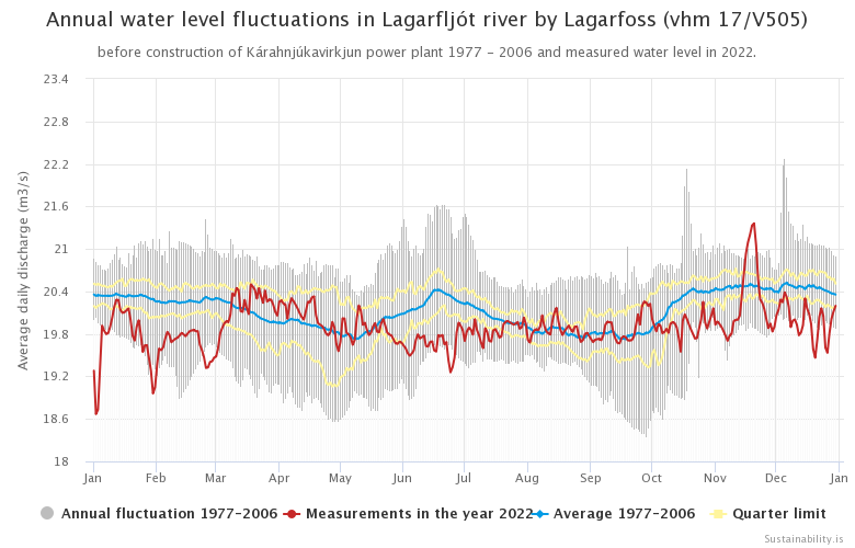 Figure 7. Annual water level fluctuations in Lagarfljót river by Lagarfoss (vhm 17/V505) before construction of Kárahnjúkavirkjun power plant 1977 - 2006 and measured level in 2022.
