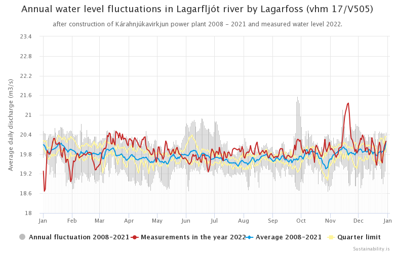 Figure 8. Annual water level fluctuations in Lagarfljót river by Lagarfoss (vhm 17/V505) after construction of Kárahnjúkavirkjun power plant 2008 - 2021 and measured water level 2022.