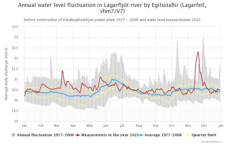 Figure 9. Annual water level fluctuation in Lagarfljót river by Egilsstaðir (Lagarfell, vhm 7/V7) before construction of Kárahnjúkavirkjun power plant 1997-2006 and water level measurements 2022.