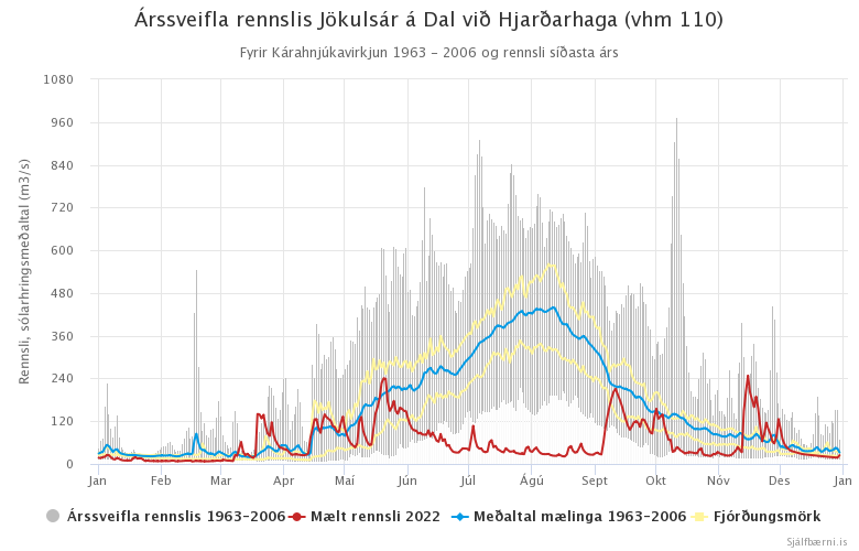 Mynd 1. Árssveifla rennslis Jökulsár á Dal við Hjarðarhaga (vhm 110) fyrir Kárahnjúkavirkjun 1963 - 2006 og mælt rennsli árið 2021.
