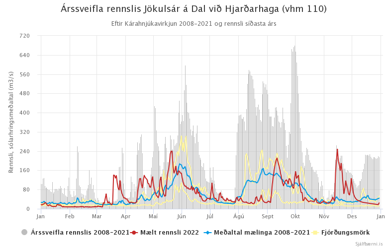 Mynd 2. Árssveifla rennslis Jökulsár á Dal við Hjarðarhaga (vhm 110) eftir Kárahnjúkavirkjun 2008 - 2021 og rennsli árið 2022