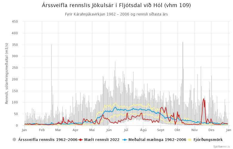 Mynd 3. Árssveifla Jökulsár í Fljótsdal við Hól (vhm 109) fyrir Kárahnjúkavirkjun 1962 - 2006 og mælt rennsli árið 2022