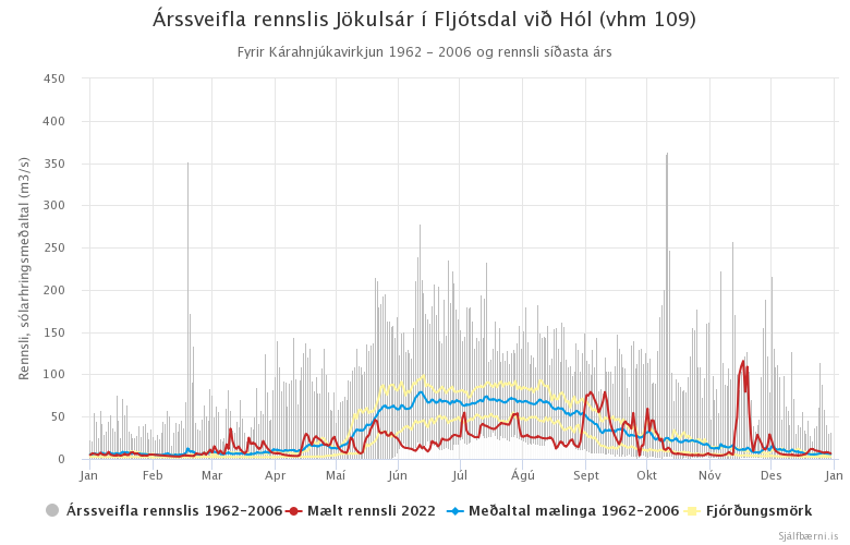 Mynd 3. Árssveifla Jökulsár í Fljótsdal við Hól (vhm 109) fyrir Kárahnjúkavirkjun 1962 - 2006 og mælt rennsli árið 2022 Mynd 3. Árssveifla Jökulsár í Fljótsdal við Hól (vhm 109) fyrir Kárahnjúkavirkjun 1962 - 2006 og mælt rennsli árið 2022