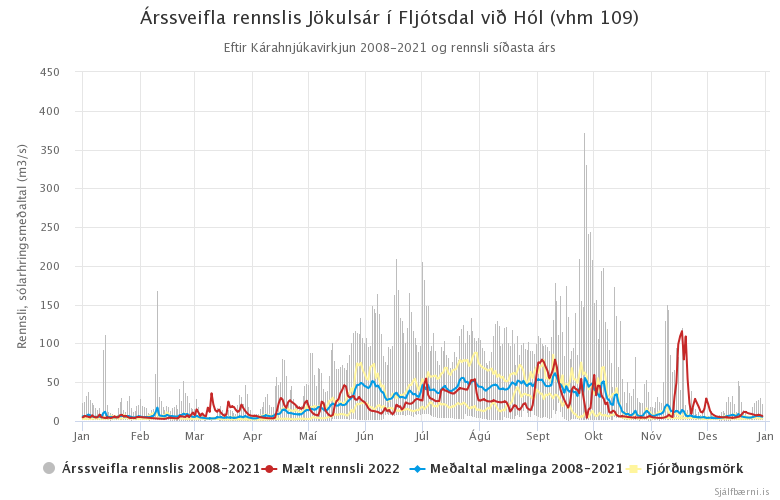 Mynd 4. Árssveifla rennslis Jökulsár í Fljótsdal við Hól (vhm 109) eftir Kárahnjúkavirkjun 2008 - 2021 og rennsli árið 2022