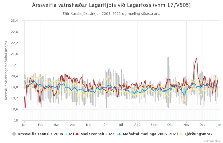 Mynd 8. Árssveifla vatnshæðar Lagarfljóts við Lagarfoss (vhm 17/V505) eftir Kárahnjúkavirkjun 2008 - 2021 og mælingar ársins 2022.