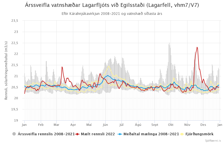 Mynd 10. Árssveifla vatnshæðar Lagarfljóts við Egilsstaði (Lagarfell, vhm 7/V7) eftir Kárahnjúkavirkjun 2008 - 2021 og vatnshæð ársins 2022.