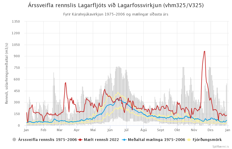 Mynd 5. Árssveifla rennslis Lagarfljóts við Lagarfossvirkjun (vhm 325/V325) fyrir Kárahnjúkavirkjun 1975 - 2006 og mælingar árið 2022.