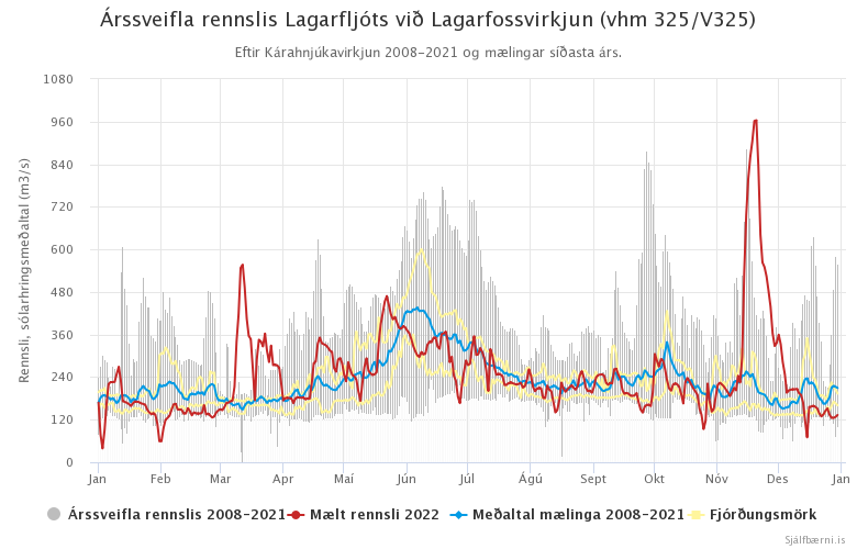 Mynd 6. Árssveifla rennslis Lagarfljóts við Lagarfossvirkjun (vhm 325/V325) eftir Kárahnjúkavirkjun 2008 - 2021 og mælingar ársins 2022.