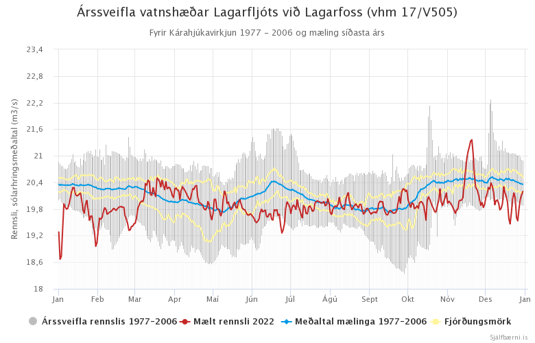 Mynd 7. Árssveifla vatnshæðar Lagarfljóts við Lagarfoss (vhm 17/V505) fyrir Kárahnjúkavirkjun 1977 - 2006 og mælingar árið 2022.