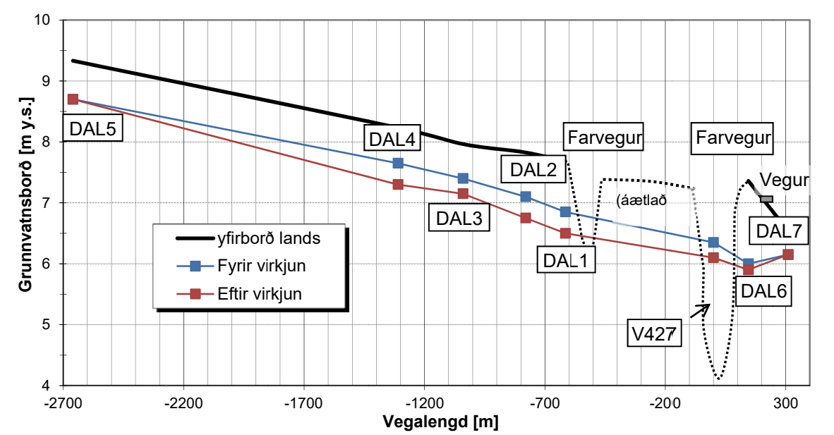 Mynd 6.  Grunnvatnsborð við Hólmatungu fyrir virkjun (2001 - 2007) og eftir virkjun (2010 - 2011)