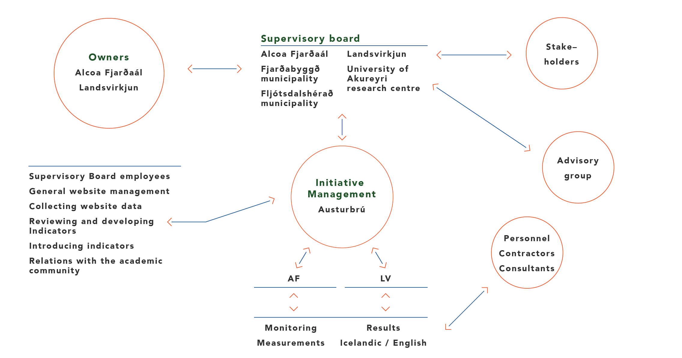 Figure 1. Organizational chart of the Alcoa Fjarðaál and Landsvirkjun Sustainability Initiative
