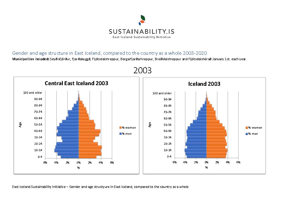 1.1.2 - Gender and age structure in Central East Iceland, compared to the country as a whole 2003-2020