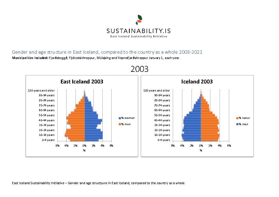 1.1.2 - Gender and age structure in East Iceland, compared to the country as a whole 2003-2021