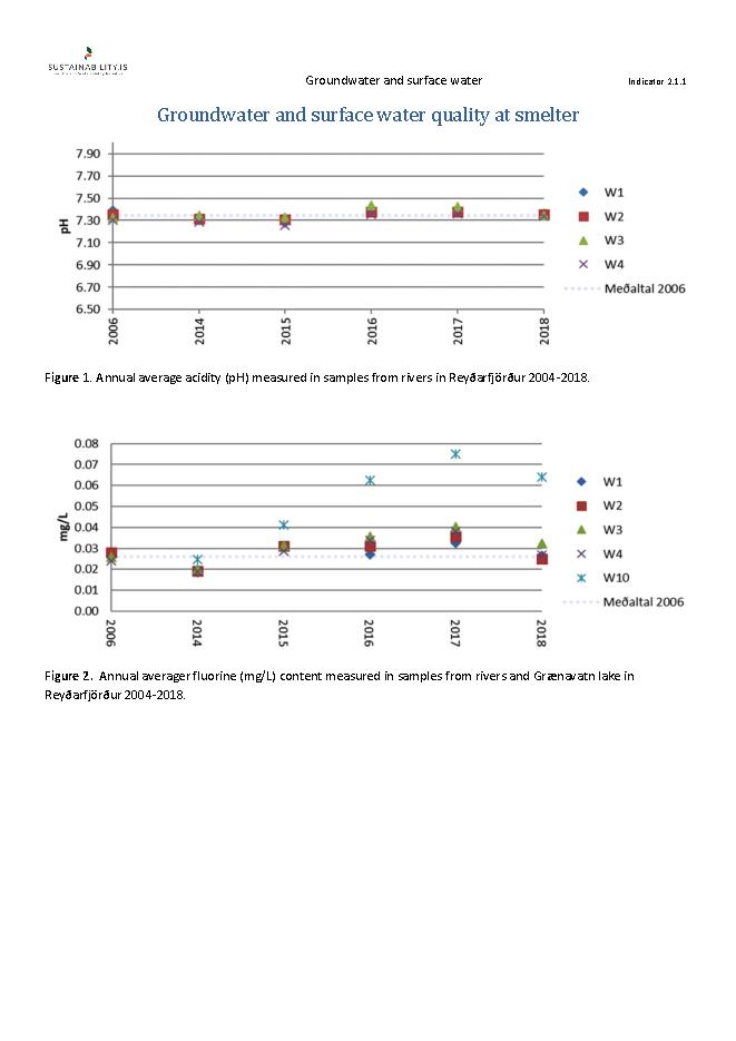 Indicator 2.1.1 - Groundwater and surface water - Older figures