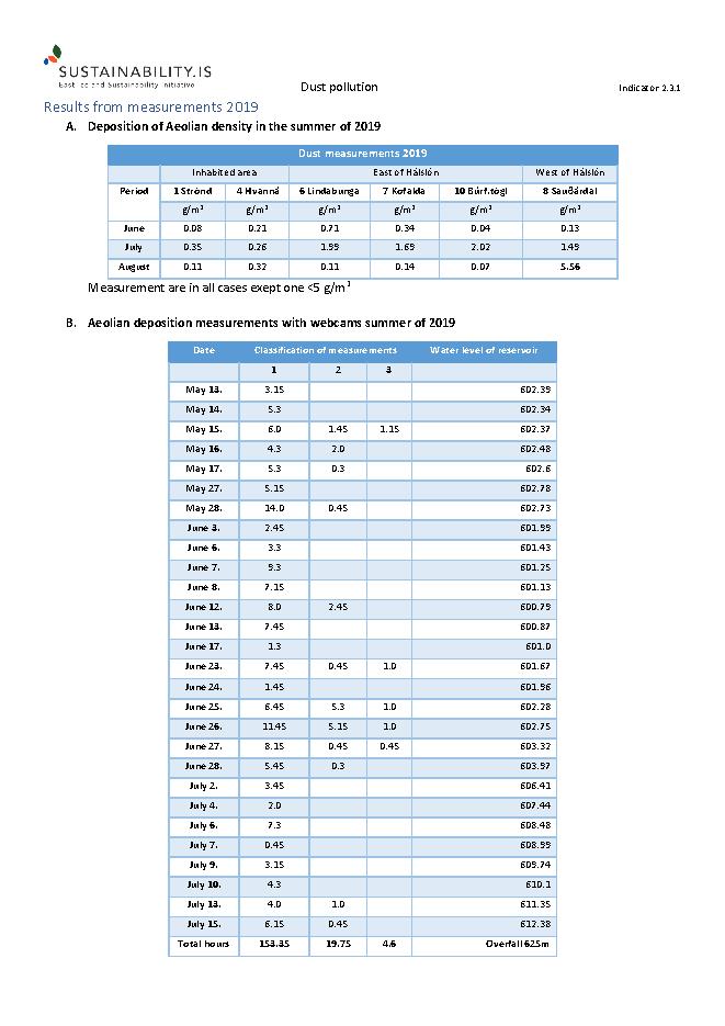 2.3.1 - Dust Pollution - Results from measurements 2014-2019