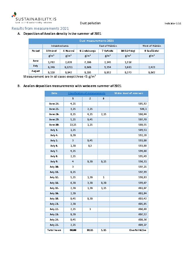 2.3.1 - Dust Pollution - Results from measurements 2014-2021
