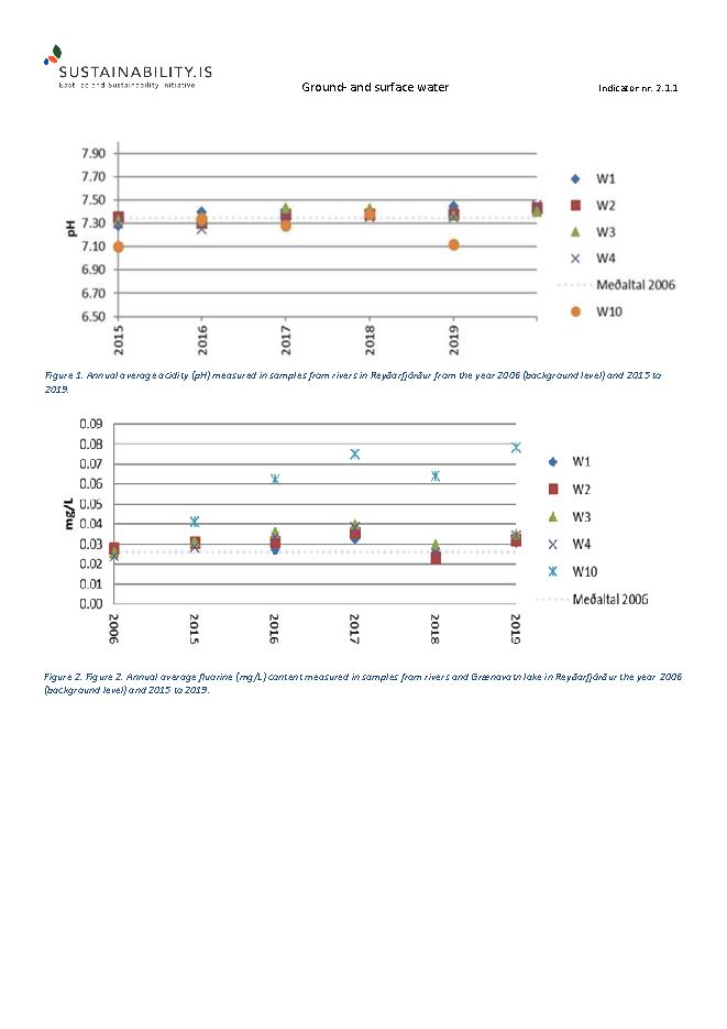 2.1.1 - Groundwater and surface water - 2021 - Older figures